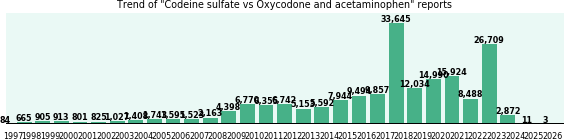 Codeine sulfate vs Oxycodone and acetaminophen drug comparison reports. Codeine sulfate vs Oxycodone and acetaminophen drug comparison reports.